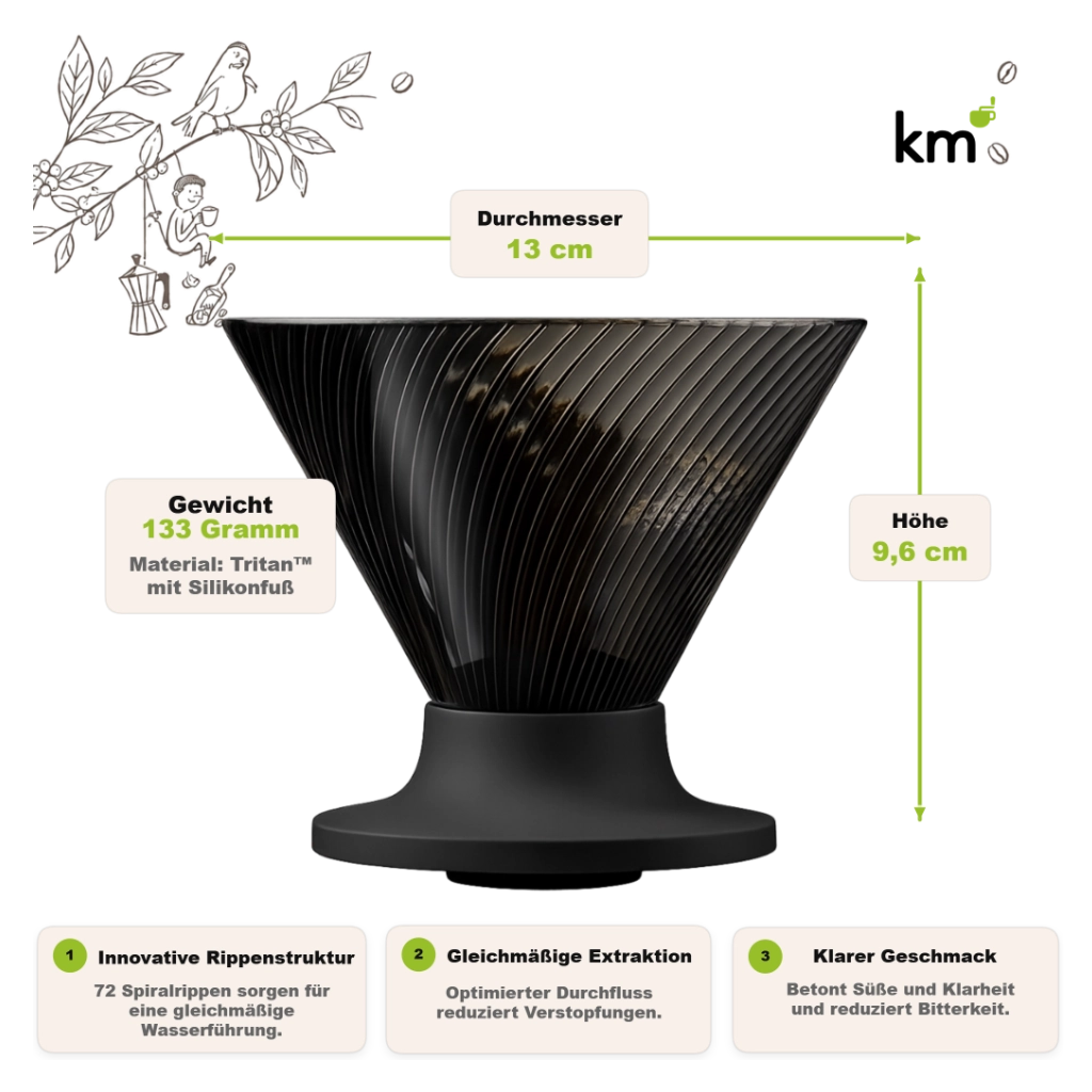 Eine Infografik für den Hario V60 Dripper Neo mit Maßen und Merkmalen. Das zentrale Bild zeigt den dunkelgrauen Dripper in der Seitenansicht, mit grünen Bemaßungspfeilen für "Durchmesser 13 cm" und "Höhe 9,6 cm". Textboxen geben "Gewicht 133 Gramm" und Materialinformationen an. Oben sind Kaffeemacher-Logos und Illustrationen zu sehen. Unten listen drei Boxen die Vorteile auf: "Innovative Rippenstruktur", "Gleichmäßige Extraktion" und "Klarer Geschmack".